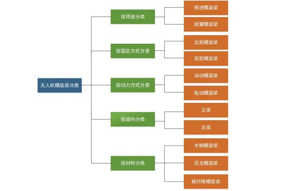 垂直起降固定翼無人機(jī)螺旋槳簡(jiǎn)介