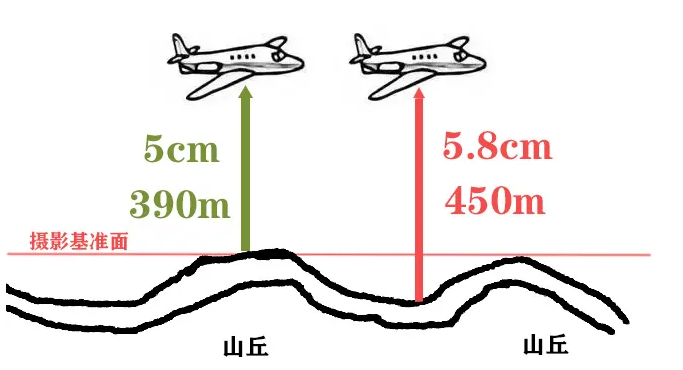 落差區(qū)域無人機(jī)傾斜攝影航測(cè)航線的規(guī)劃要點(diǎn)