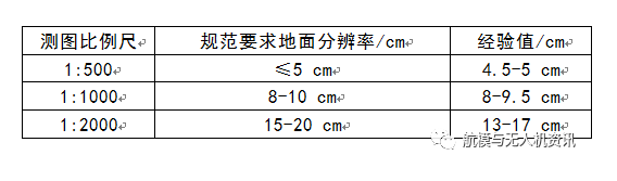 落差區(qū)域無人機(jī)傾斜攝影航測(cè)航線的規(guī)劃要點(diǎn)