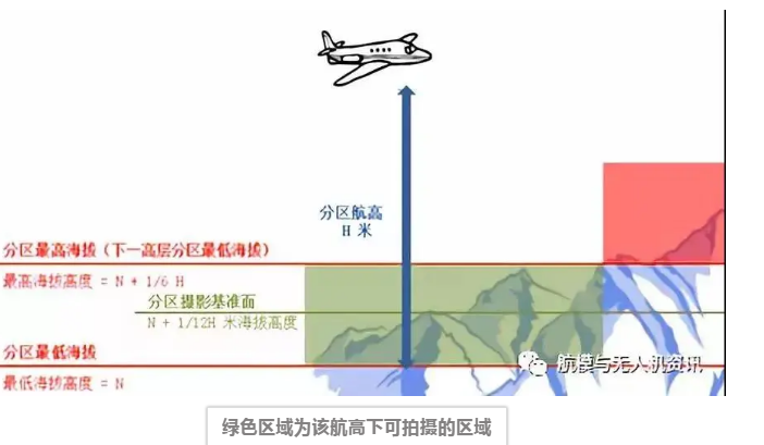 落差區(qū)域無人機(jī)傾斜攝影航測(cè)航線的規(guī)劃要點(diǎn)