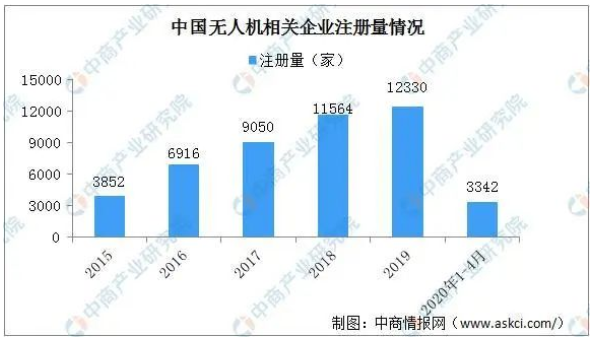 020中國無人機行業(yè)現(xiàn)狀分析：應(yīng)用場景多元化