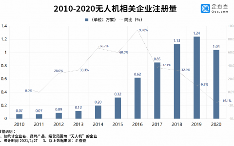 企查查：2020年我國無人機(jī)新注冊企業(yè)1.04萬家