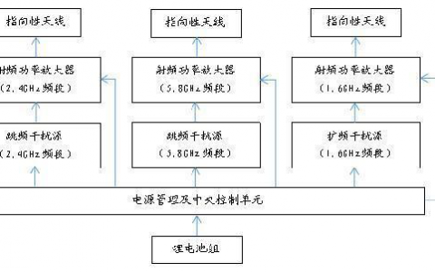 無人機(jī)怕什么干擾，什么干擾是最嚴(yán)重的