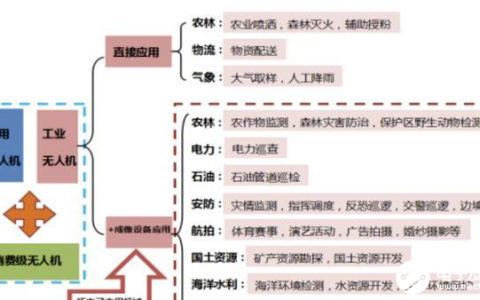 目前無人機(jī)在市面上最常用最成熟的應(yīng)用方向