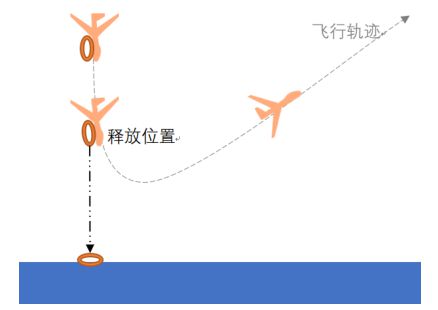 無人機的救生圈精準拋投方案-我愛無人機網(wǎng)