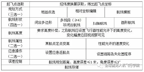 AOPA考證丨最新無(wú)人機(jī)考試地面站考試實(shí)施細(xì)則