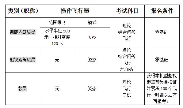 無人機機長和駕駛員八大曲別