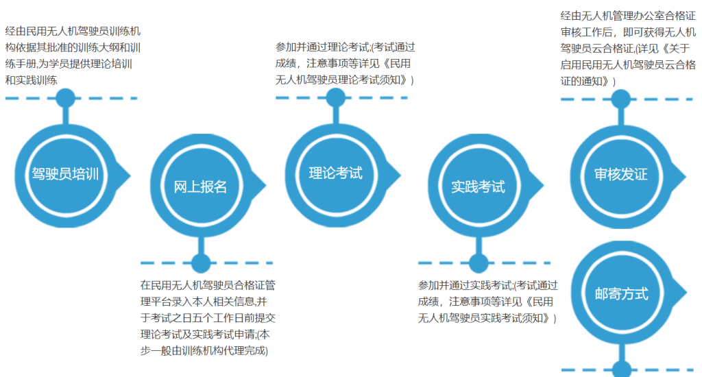 A0PO無人機(jī)駕駛員考試流程(官方權(quán)威)