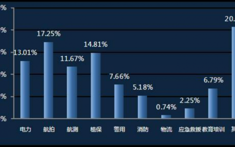 無人機(jī)駕駛員主要做什么？