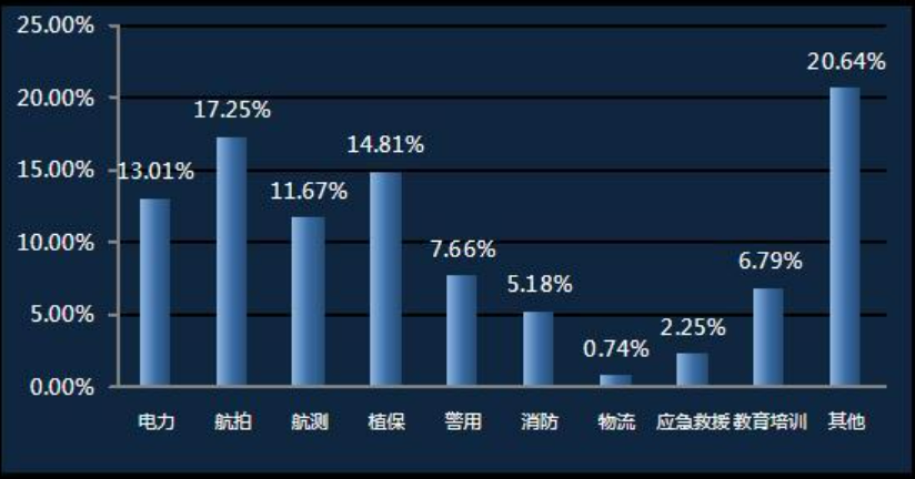 無人機(jī)駕駛員主要做什么？