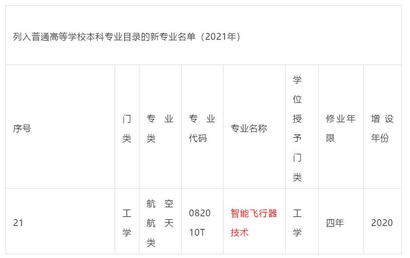 教育部2021年職業(yè)教育專業(yè)目錄新增兩種無人機相關(guān)專業(yè)