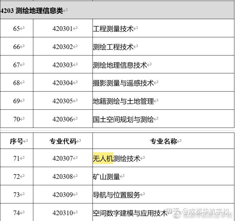 教育部2021年職業(yè)教育專業(yè)目錄新增兩種無人機相關(guān)專業(yè)