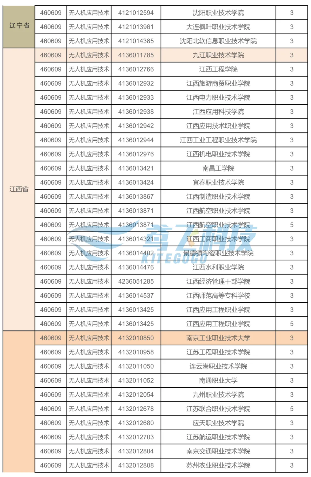 021年全國開設(shè)無人機(jī)應(yīng)用技術(shù)專業(yè)的院校（各省市無人機(jī)院校大全）"