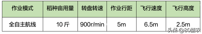 大疆T30 播撒系統(tǒng) 3.0 教學(xué)指南