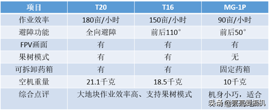 大疆 T20 植保無人飛機新品解讀及使用指南