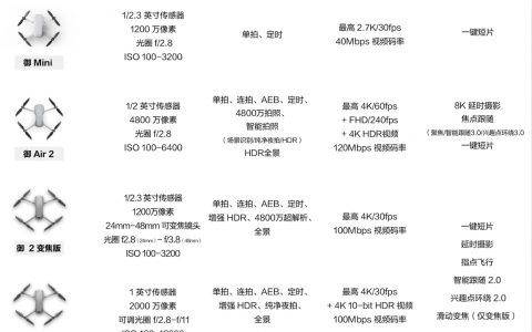 御 Mavic 系列選機(jī)指南（三大方面分析無人機(jī)怎么選）