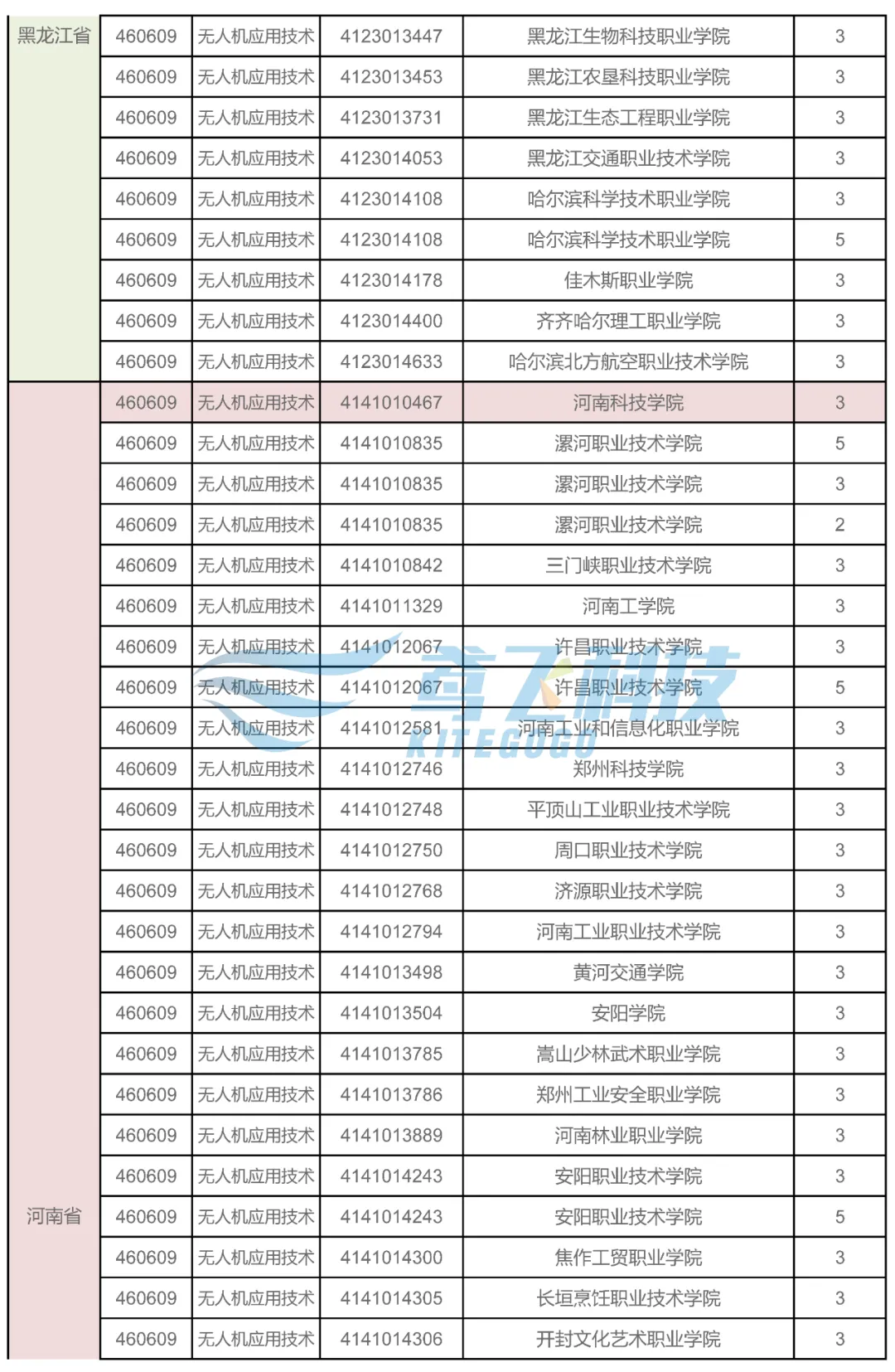 021年全國開設(shè)無人機(jī)應(yīng)用技術(shù)專業(yè)的院校（各省市無人機(jī)院校大全）"