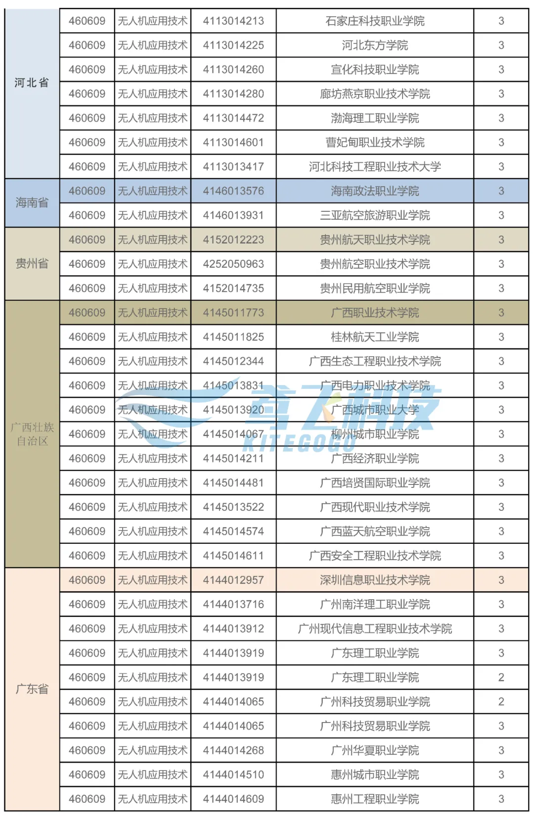 021年全國開設(shè)無人機(jī)應(yīng)用技術(shù)專業(yè)的院校（各省市無人機(jī)院校大全）"