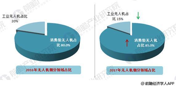 大疆無(wú)人機(jī)2015-2017年收入及利潤(rùn)分解，大疆無(wú)人機(jī)代理利潤(rùn) 無(wú)人機(jī) 第3張