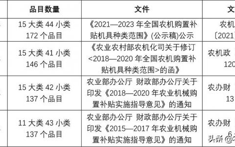 2021年農(nóng)機(jī)購置補(bǔ)貼:植保無人機(jī)首次進(jìn)入補(bǔ)貼種類范圍）