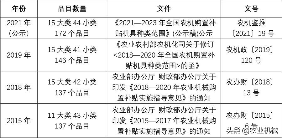 速看！2021年農(nóng)機購置補貼26個新增品目是哪些？