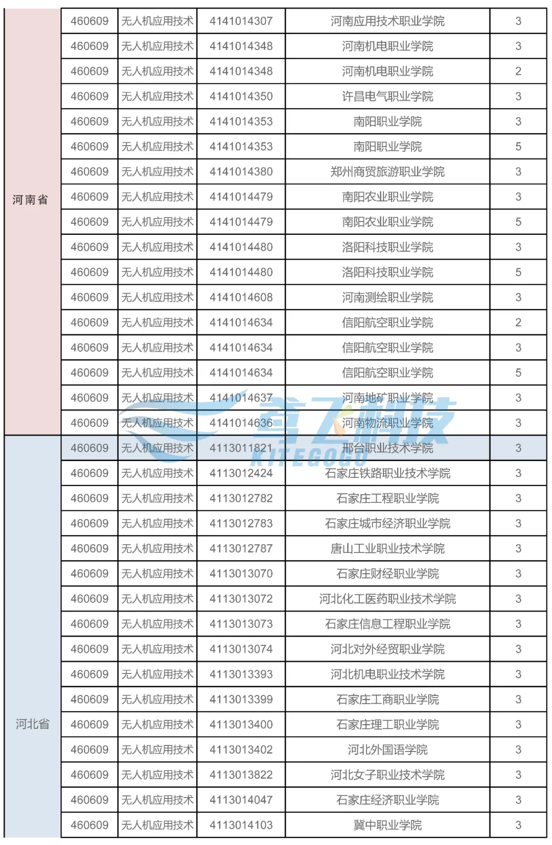 021年全國開設(shè)無人機(jī)應(yīng)用技術(shù)專業(yè)的院校（各省市無人機(jī)院校大全）"