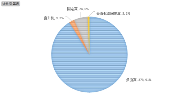 無(wú)人機(jī)執(zhí)照考試華北1號(hào)考場(chǎng)數(shù)據(jù)：機(jī)型、通過(guò)率出爐