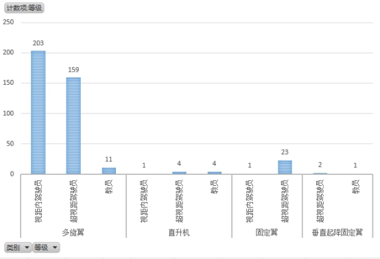 無(wú)人機(jī)執(zhí)照考試華北1號(hào)考場(chǎng)數(shù)據(jù)：機(jī)型、通過(guò)率出爐