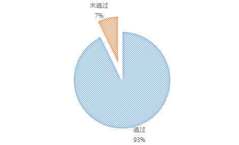 無(wú)人機(jī)執(zhí)照考試華北1號(hào)考場(chǎng)數(shù)據(jù)：機(jī)型、通過(guò)率出爐