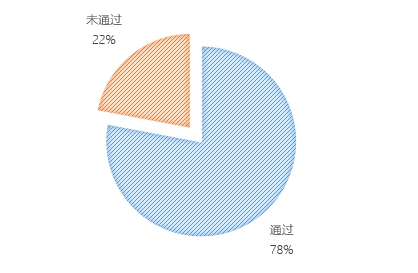 無(wú)人機(jī)執(zhí)照考試華北1號(hào)考場(chǎng)數(shù)據(jù)：機(jī)型、通過(guò)率出爐