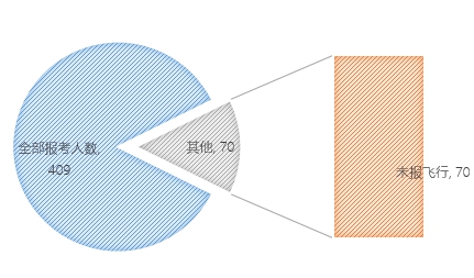 無(wú)人機(jī)執(zhí)照考試華北1號(hào)考場(chǎng)數(shù)據(jù)：機(jī)型、通過(guò)率出爐