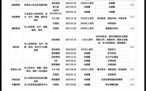 無人機駕駛資格管理現(xiàn)狀（高速發(fā)展和管理問題并存）