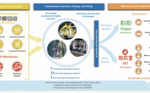 賣二手機也能上市，“愛回收”赴美IPO，京東是最大股東