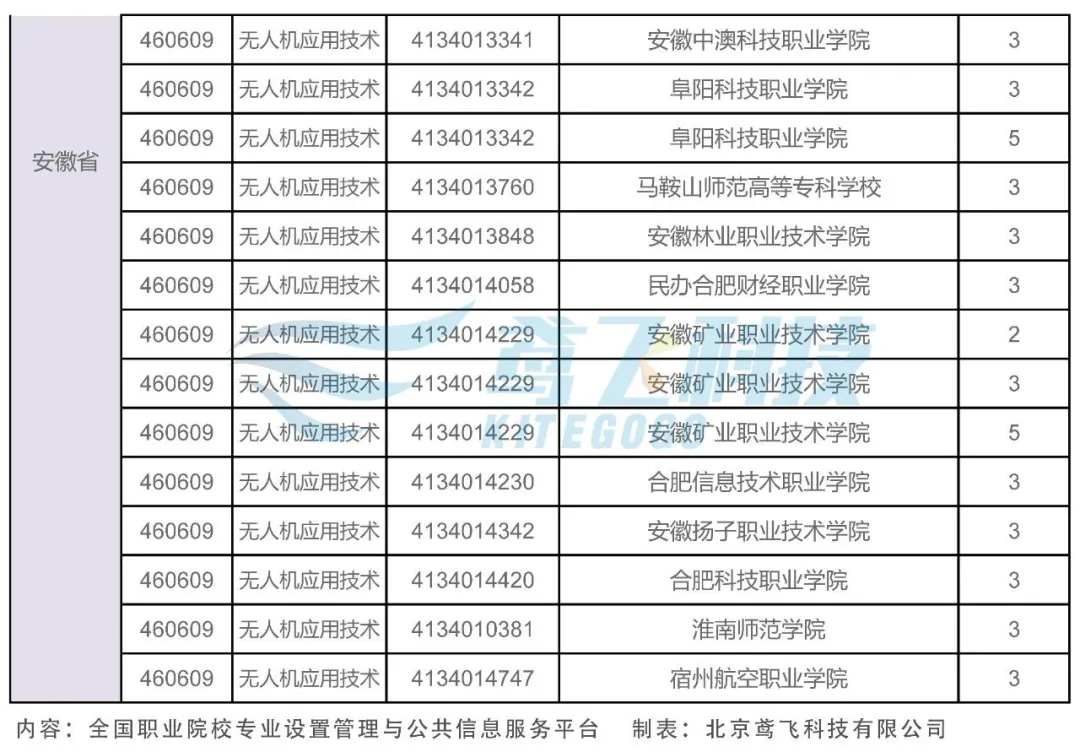 021年全國開設(shè)無人機(jī)應(yīng)用技術(shù)專業(yè)的院校（各省市無人機(jī)院校大全）"