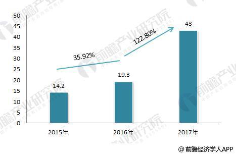 大疆無(wú)人機(jī)2015-2017年收入及利潤(rùn)分解，大疆無(wú)人機(jī)代理利潤(rùn) 無(wú)人機(jī) 第1張