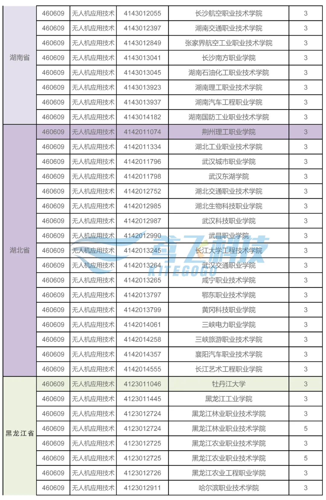 021年全國開設(shè)無人機(jī)應(yīng)用技術(shù)專業(yè)的院校（各省市無人機(jī)院校大全）"