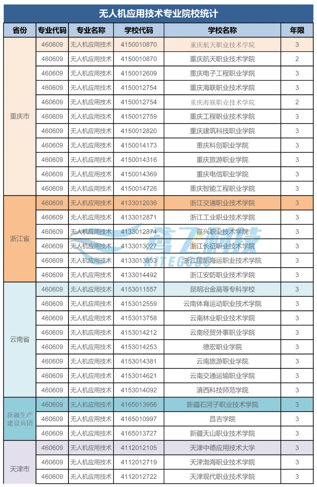 021年全國開設(shè)無人機(jī)應(yīng)用技術(shù)專業(yè)的院校（各省市無人機(jī)院校大全）"