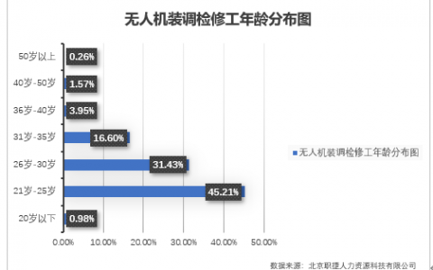 想了解無人機裝調檢修工看這篇就夠啦（無人機裝調檢修工知識大全）