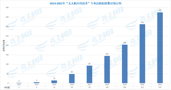 021年全國開設(shè)無人機(jī)應(yīng)用技術(shù)專業(yè)的院校（各省市無人機(jī)院校大全）"