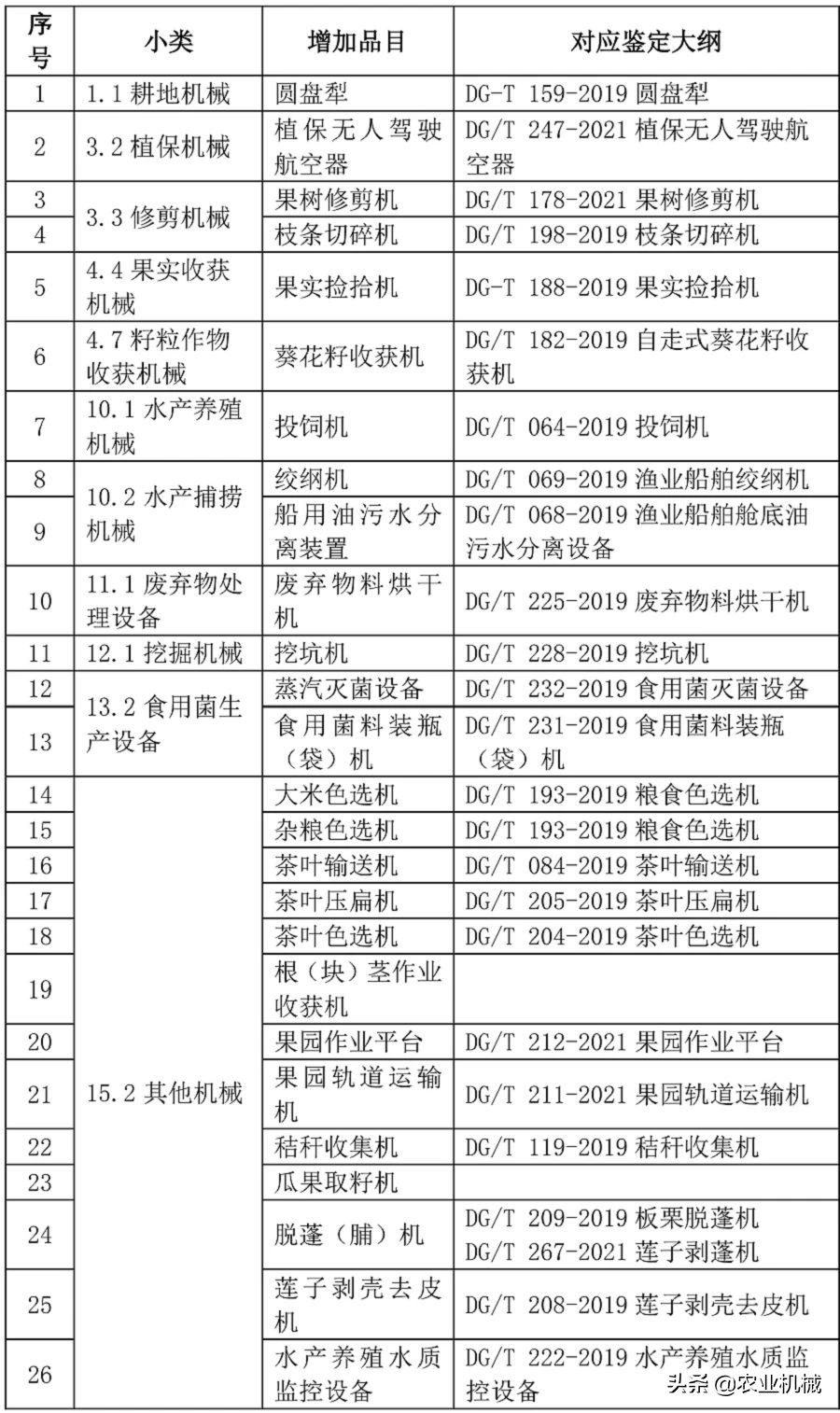 速看！2021年農(nóng)機購置補貼26個新增品目是哪些？