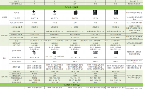 大疆植保無(wú)人飛機(jī)產(chǎn)品速查手冊(cè)（你想知道的信息全在這里了）