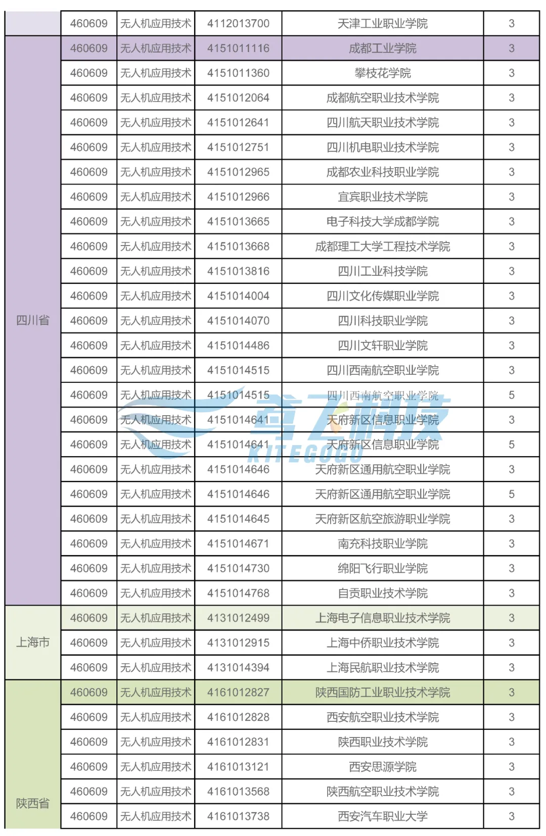 021年全國開設(shè)無人機(jī)應(yīng)用技術(shù)專業(yè)的院校（各省市無人機(jī)院校大全）"