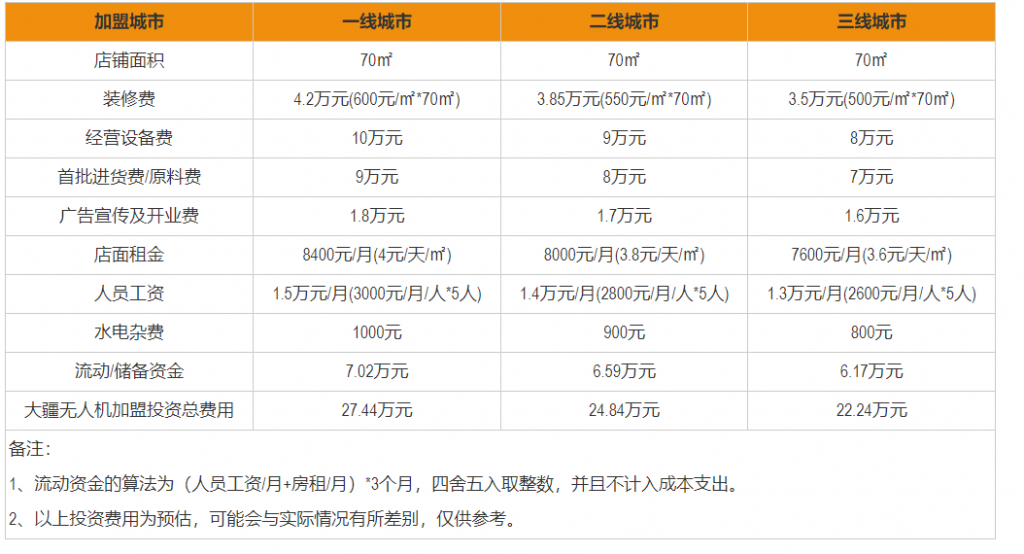 大疆無人機(jī)代理利潤（代理大疆無人機(jī)賺錢嗎）