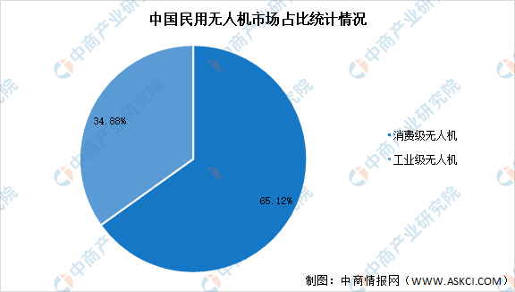 2021年中國無人機產(chǎn)業(yè)鏈全景圖上中下游市場及企業(yè)剖析