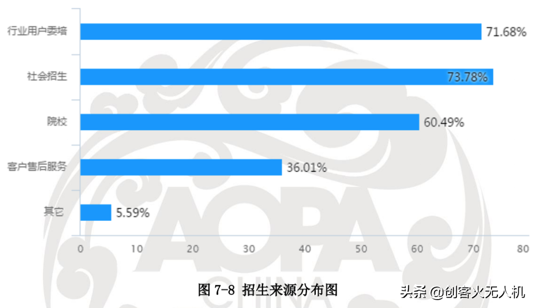 無人機培訓機構生存現(xiàn)狀