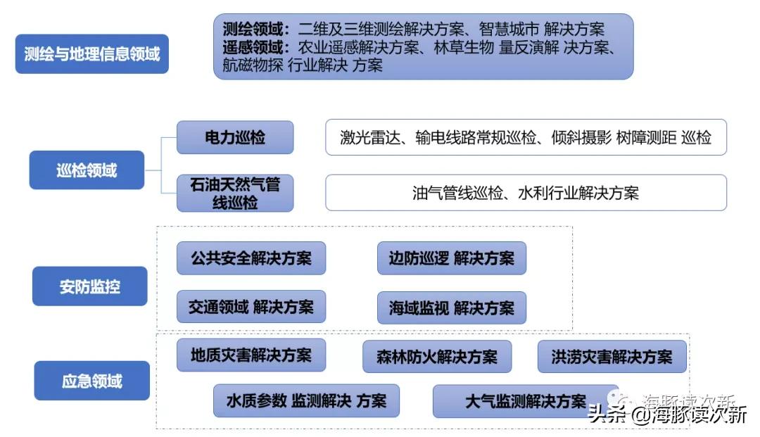 僅次于大疆！我國第二大工業(yè)無人機(jī)廠商，主要用于測繪與地理信息