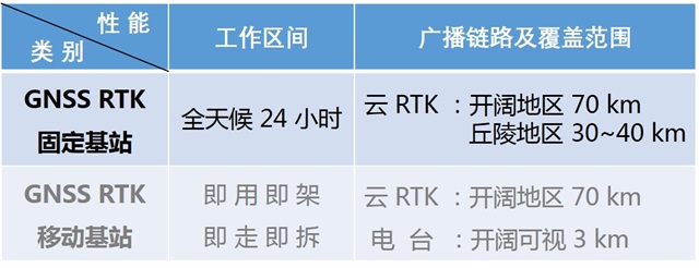 什么是RTK？什么又是云RTK?