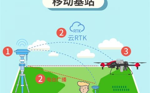 什么是RTK？什么又是云RTK?（一分鐘學(xué)會(huì)兩者的區(qū)別）