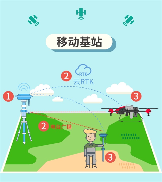 什么是RTK？什么又是云RTK?