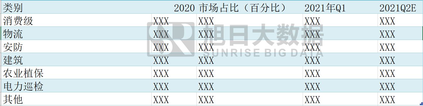 《2020年無人機攝像頭行業(yè)報告及2021年預測》